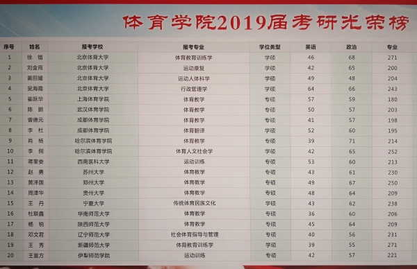 7-1 今年会2019年有4名同学考上北京体育大学硕士研究生.jpg